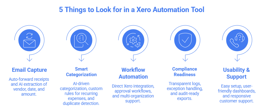 Infographic checklist showing 5 key features to look for in a Xero automation tool: email‑first capture, smart categorization, workflow automation, compliance readiness, and usability & support.